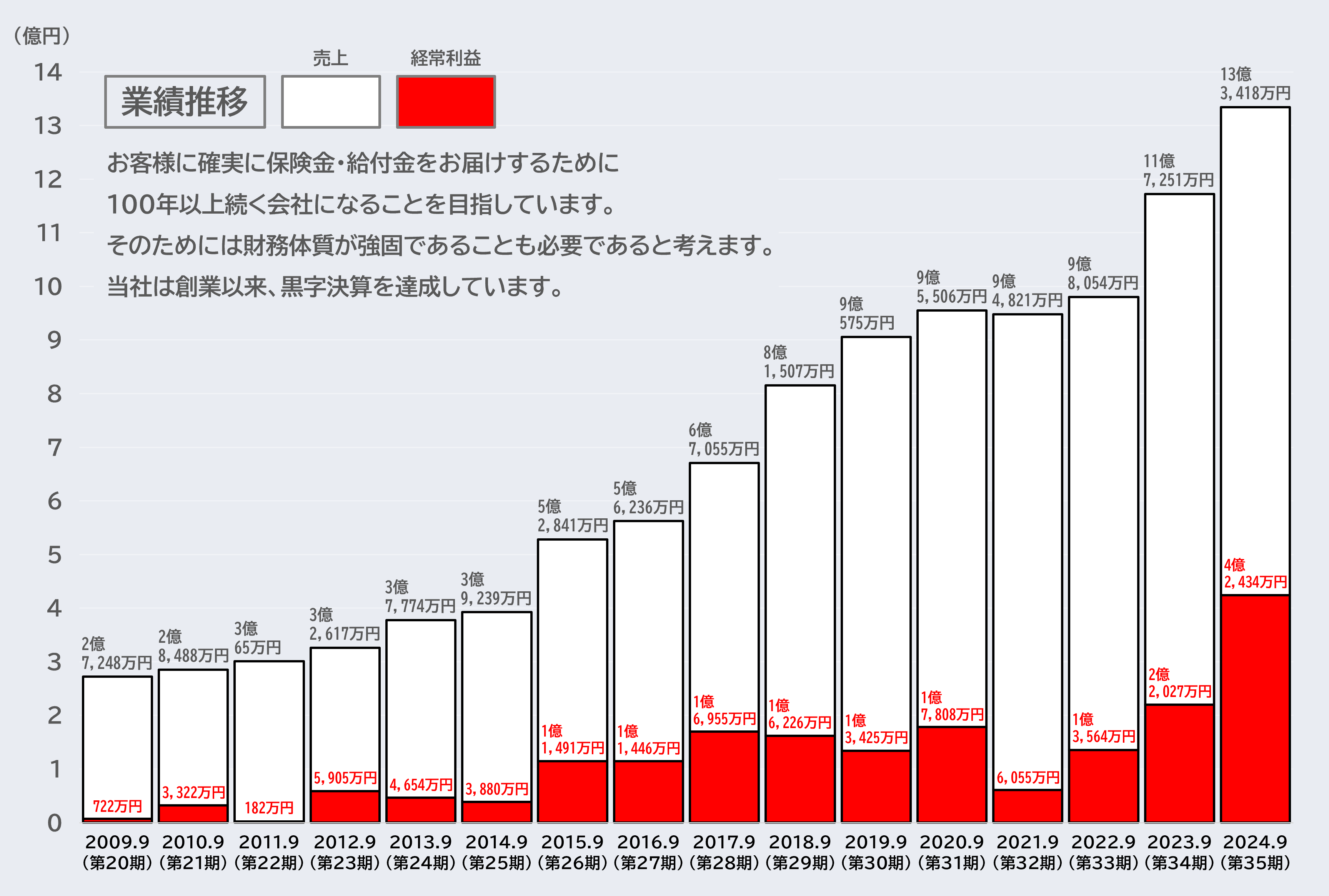 業績推移グラフ